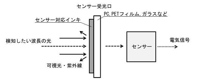 センサー対応インキ(IR透過インキ)の原理