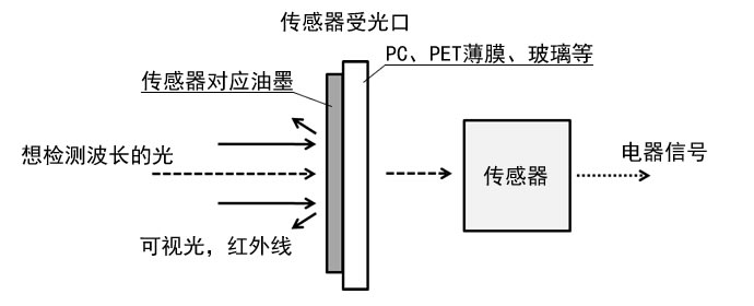 传感器接收机部的装饰使用的传感器对应油墨的原理