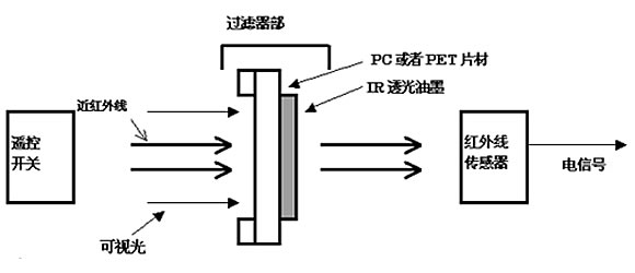 IR透過インキ