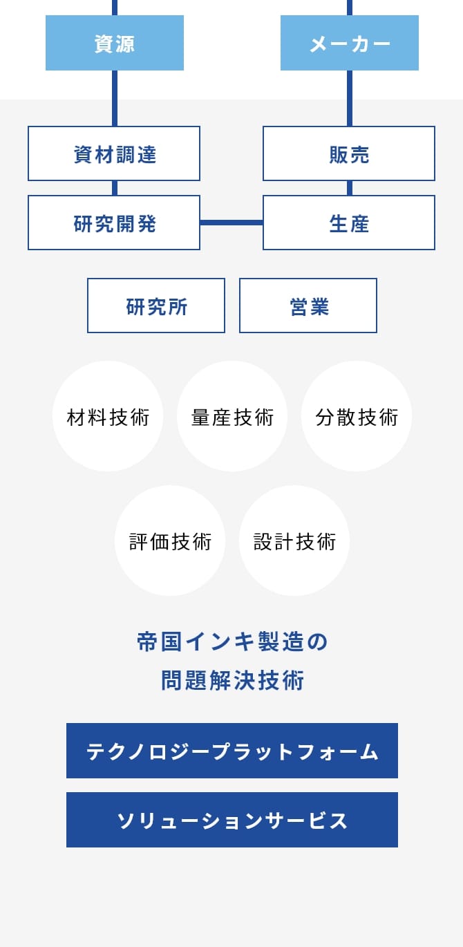 資源 資材調達 研究開発 生産 販売 メーカー 研究所 営業