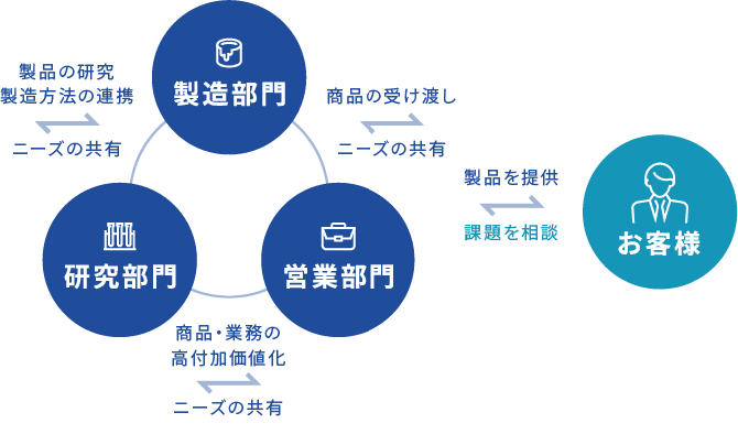 営業部門の仕事の流れ