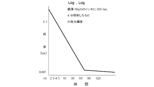 時間の経過と発光輝度