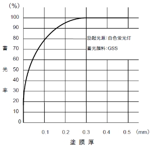 蓄光顔料の塗膜の厚さと蓄光率との関係