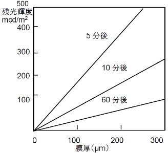 ＜インキの膜厚と残光輝度＞