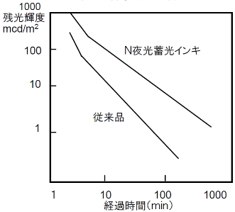 ＜経過時間と残光輝度＞