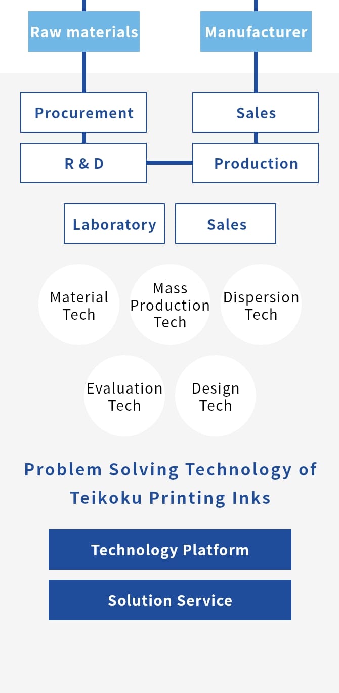 Raw materials Procurement R&D Production Sales Manufacturer Laboratory Sales