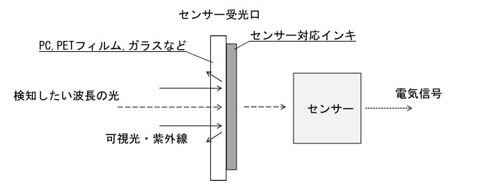 センサー用インキの仕組み