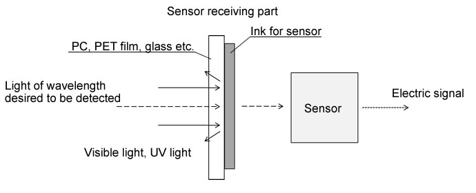Mechanism of ink for sensor