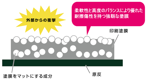 耐傷付き防止クリアー塗膜構造