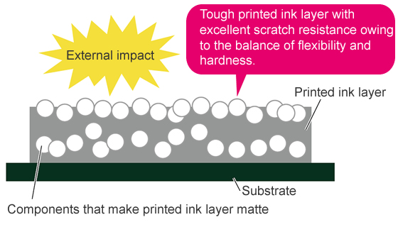 Excellent structure of printed ink layer with the balance of flexibility and hardness of printed ink layer