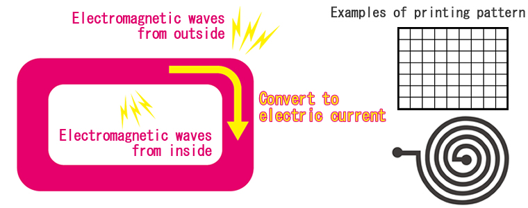 電磁波シールド用インキの仕組み