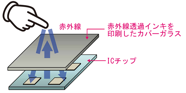 指紋認証センサーにセンサー対応インキ（IR透過インキ）を利用する仕組み