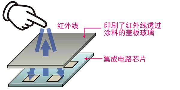 指纹认证传感器使用传感器对应涂料(IR透过涂料)的结构