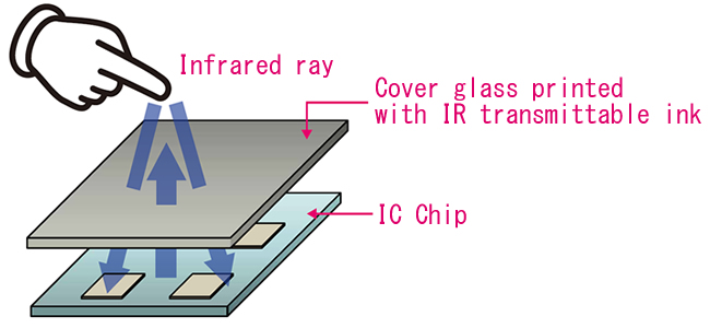 指紋認証センサーにセンサー対応インキ（IR透過インキ）を利用する仕組み