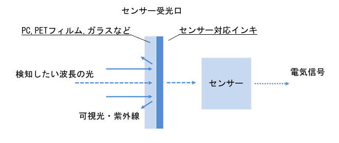 传感器对应涂料的结构