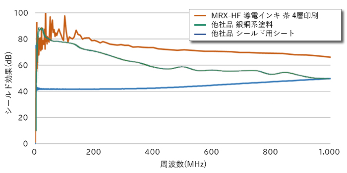 電磁波シールド用インキのシールド性能値の比較