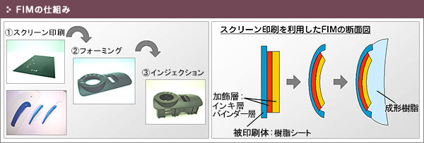 FIMの仕組み