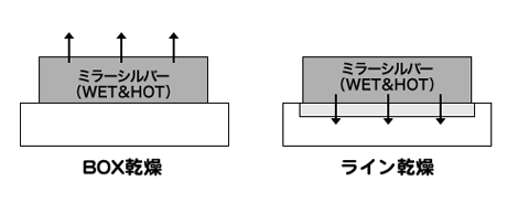 BOX乾燥とライン乾燥