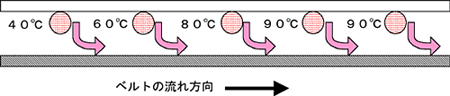 ライン乾燥機