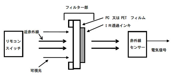 IR透過インキ