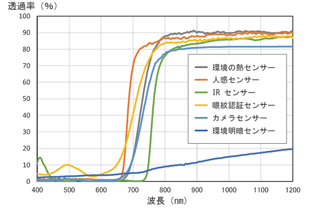 各種センサーに合わせて透過させる光の波長とその透過率を調整した例