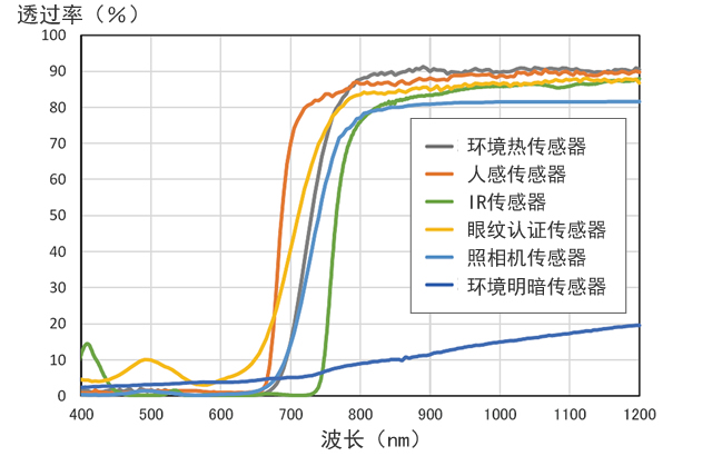 各種センサーに合わせて透過させる光の波長とその透過率を調整した例