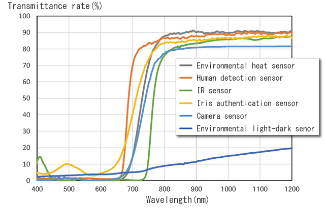 Chart of transmitted light wavelength and transmittance rate of each application.