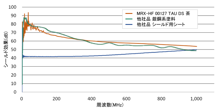 他社製品とのシールド効果の比較