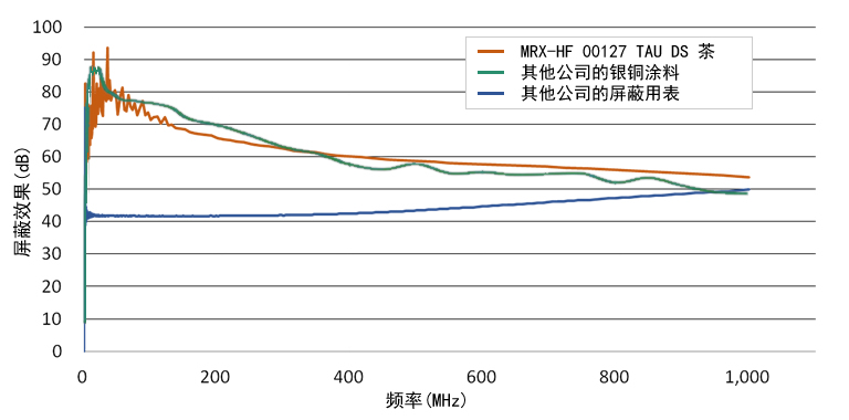 他社製品とのシールド効果の比較