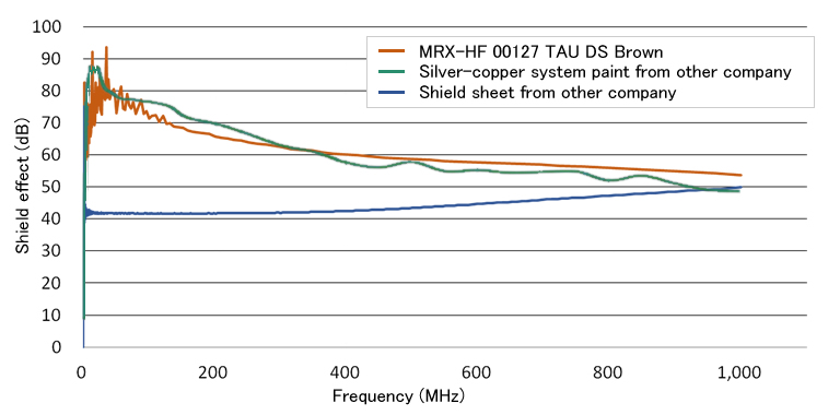 Comparison of shielding effect with other companies' products