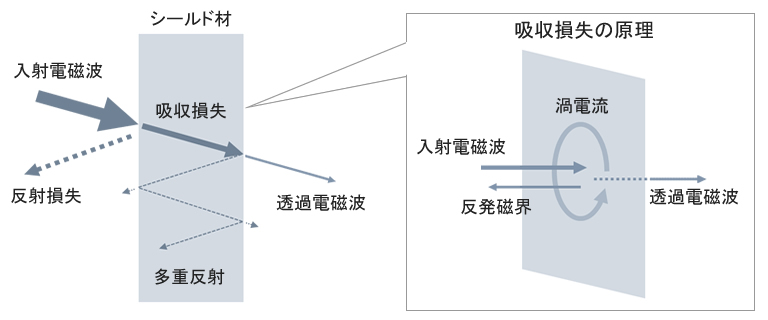 電磁波シールドの仕組み