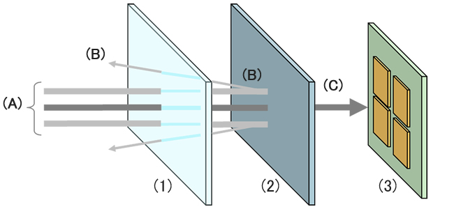 Ink for sensor transmits IR and blocks visible light and UV rays.