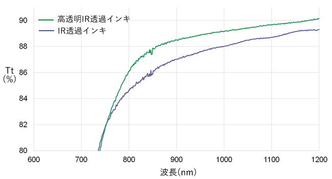 高透明IR透過インキとIR透過インキの全光線透過率を比較したグラフ