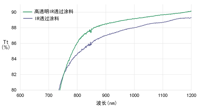 全光線透過率（Tt (%)）