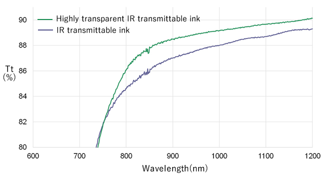 Total light transmittance (Tt(%))