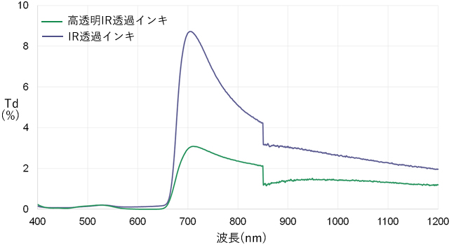 高透明IR透過インキとIR透過インキの拡散透過率を比較したグラフ