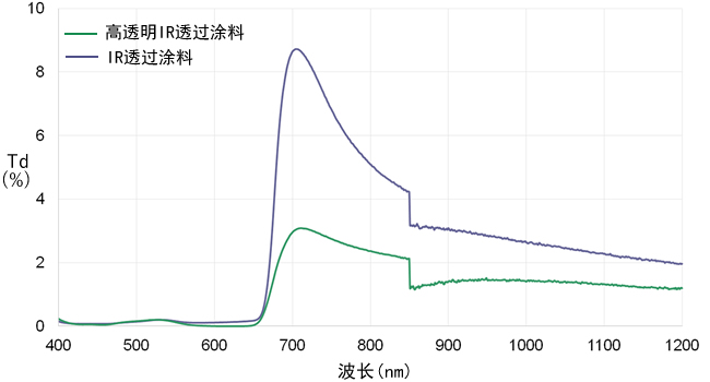 拡散透過率（Td (%)）