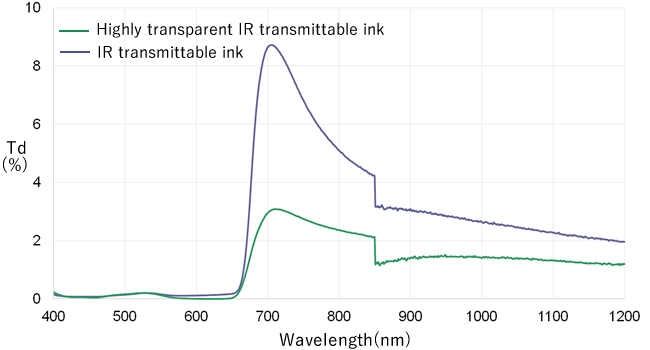 Diffusion transmittance (Td(%))