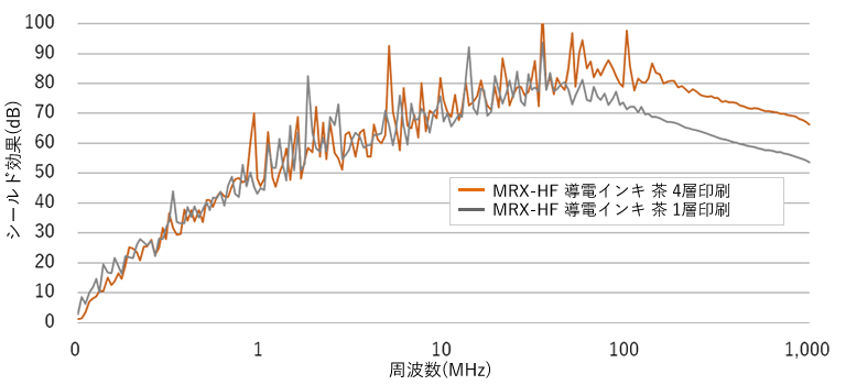 電磁波シールド用インキの電界に対するシールド効果比較