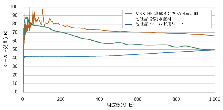 他社製品との電磁波シールド効果の比較